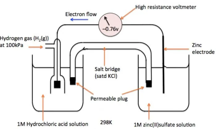Measurement of Standard Electrode Potential of Zn2+/Zn Electrode